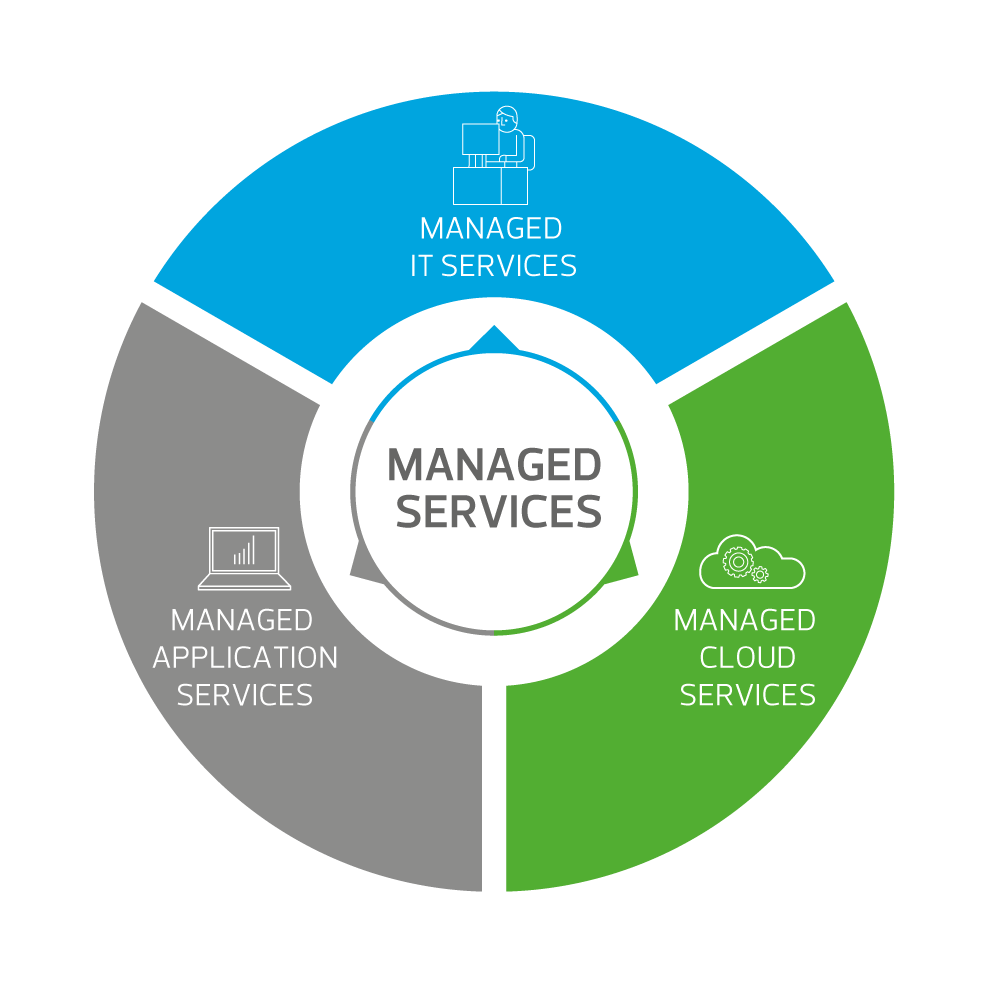 rsm_managed_services_wheel